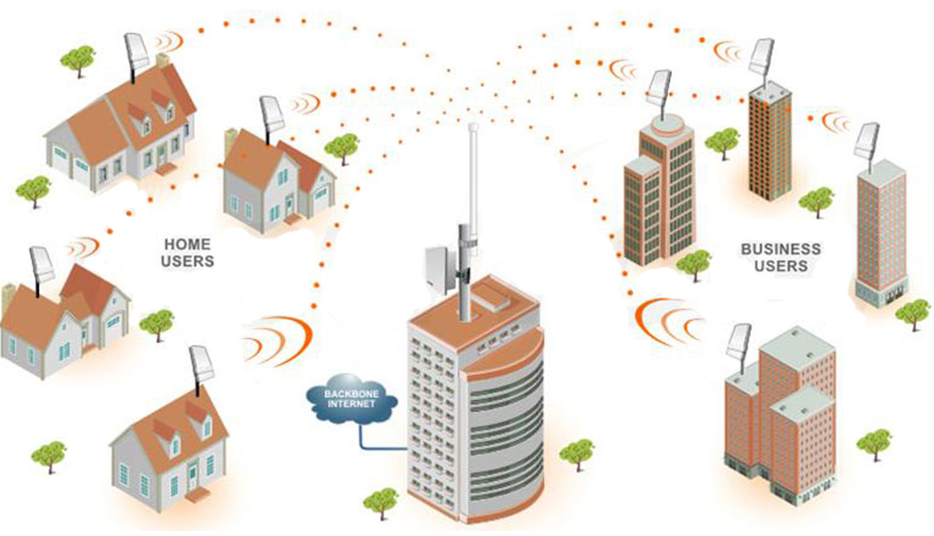 Networking Wireless Network